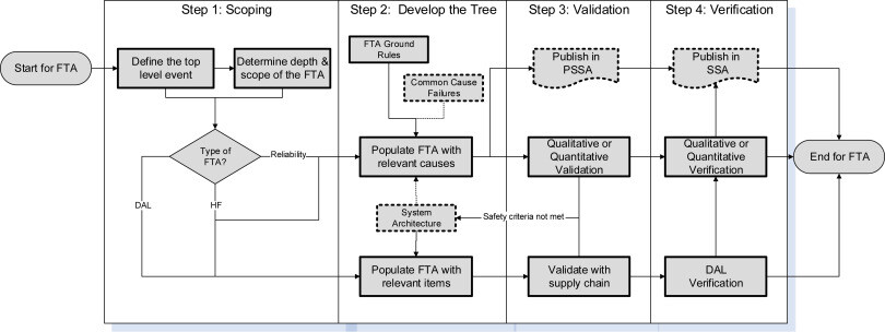 Avionics certification process